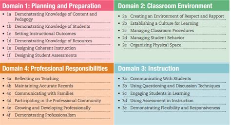 charlotte danielson framework